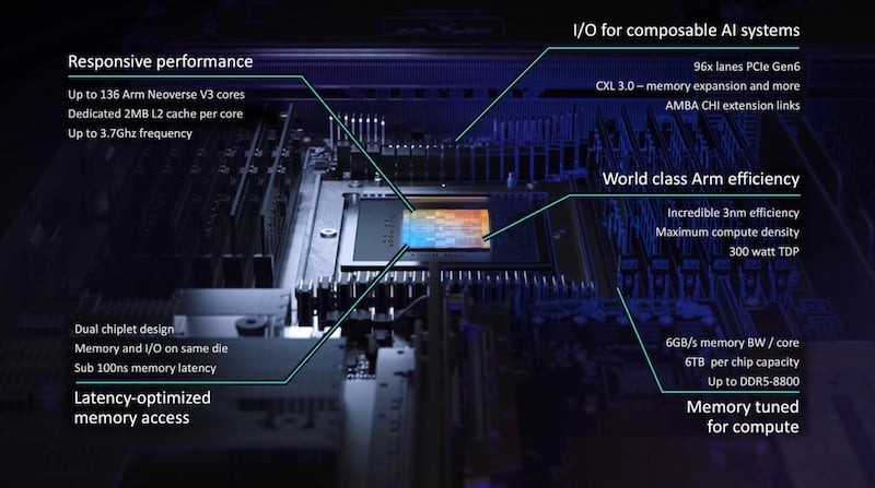 Some of the highlights of the Arm AGI CPU